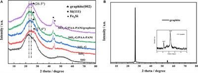 Fabrication of SiOx-G/PAA-PANi/Graphene Composite With Special Cross-Doped Conductive Hydrogels as Anode Materials for Lithium Ion Batteries